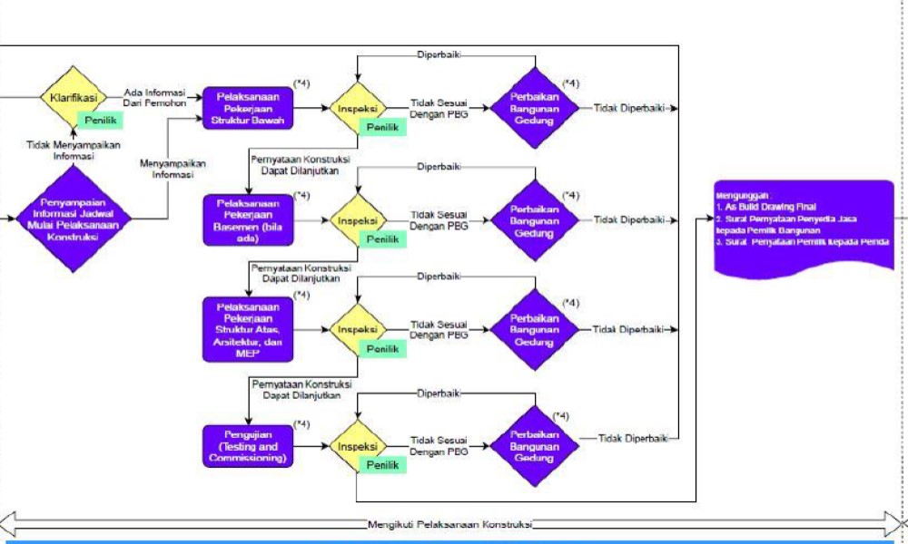 Proses Pelaksanaan SLF Bangunan Gedung